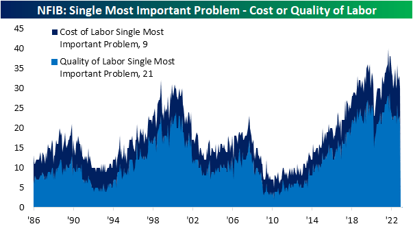 NFIB: Single Most Important Problem - Cost or Quality of Labor