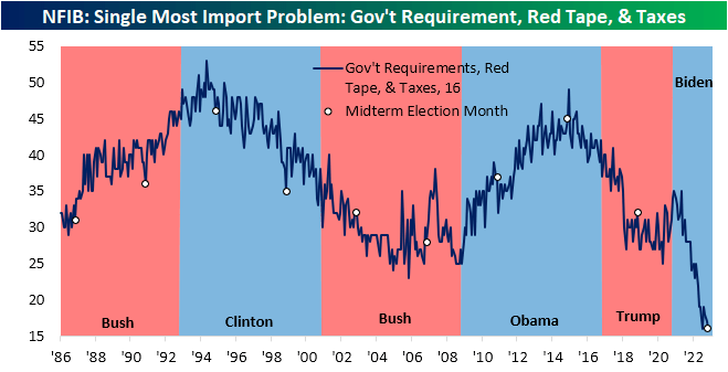 NFIB: Single Most Import Problem: Gov't Requirement, Red Tape, & Taxes