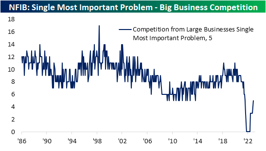 NFIB: Single Most Important Problem - Big Business Competition
