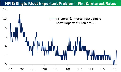 NFIB: Single Most Important Problem - Fin. & Interest Rates