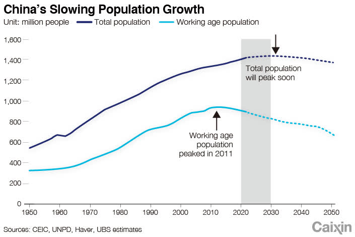 Wang Tao: China's Demographic Challenges for the Next Decade (Part 1) - Caixin Global