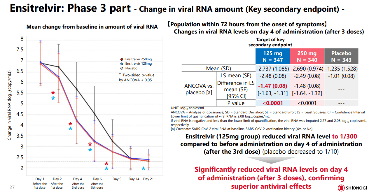 A summary of Xocova or ensitrelvir, and the reduction of RNA levels