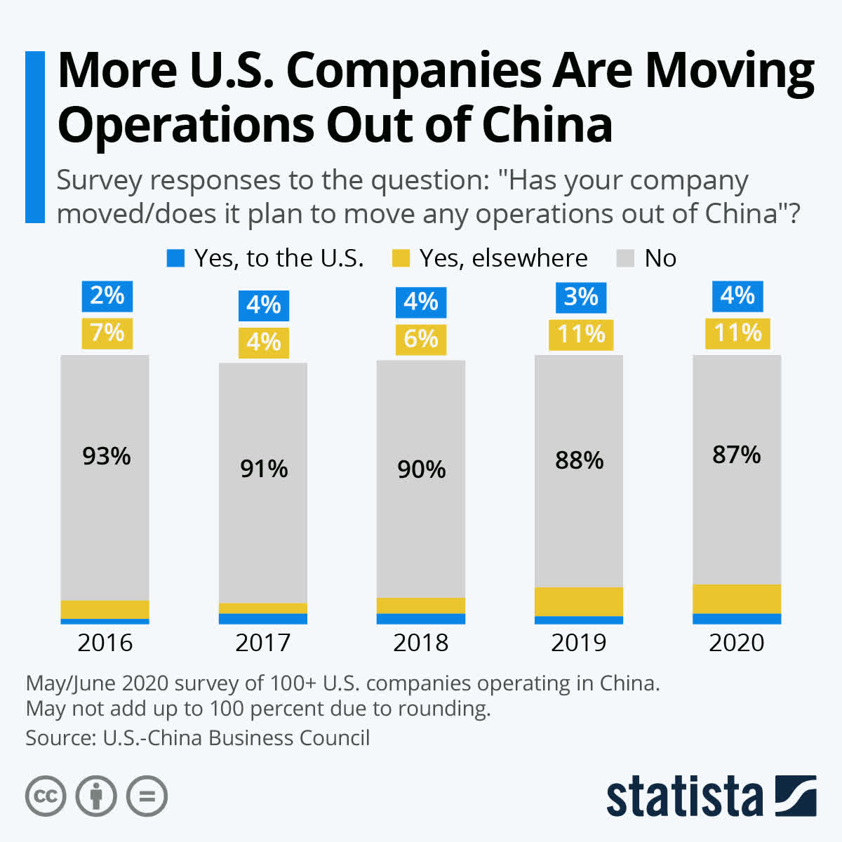 Chart: More U.S. Companies Are Moving Operations Out of China | Statista