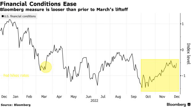 Financial Conditions Ease | Bloomberg measure is looser than prior to March's liftoff