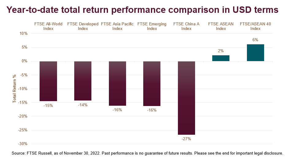 year to date total return performance comparison in USD terms