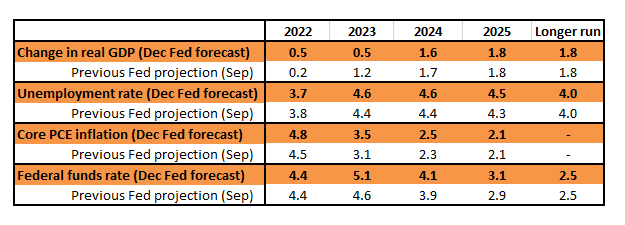 Federal Reserve projections