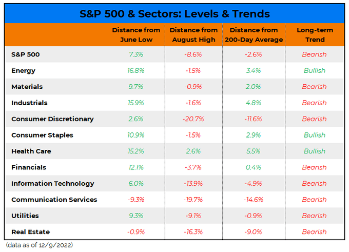 At the start of this trading week: Only 6 sectors were above their 200-DMA (mediocre sector breadth). Only 3 sectors had a rising long-term price trend. Only 1 sector was above its August high.