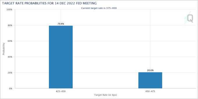 79.4% chance of 50 bps at tomorrow's FOMC policy decision