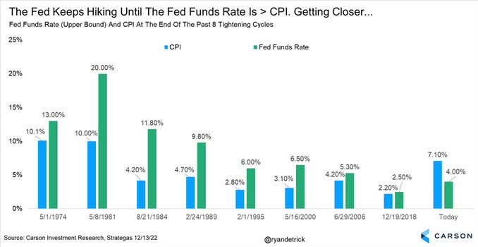 Over the past eight tightening cycles the Fed didn't stop hiking rates before the FFR was higher than CPI Y/Y change.