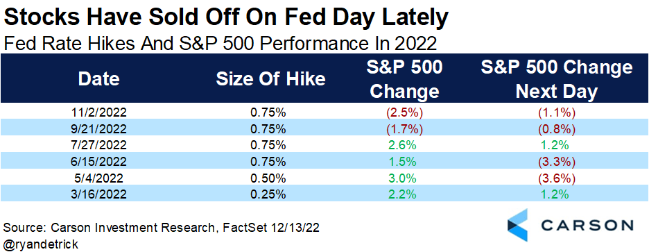 following the last two FOMC meetings stocks sold off on both the rate hike day (-2.1% on average) as well as on the next day (-1.0% on average).
