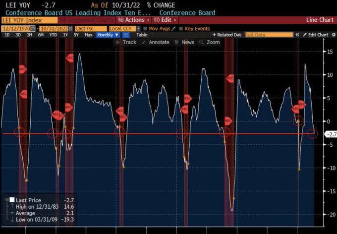 Despite falling inflation and rate cuts, stocks fell during each and every single downturn and only bottomed after a recession started. At the moment, recession is a high likelihood scenario (perhaps inevitable) and downward earning revisions is a near certainly scenario for 1Q/2023.