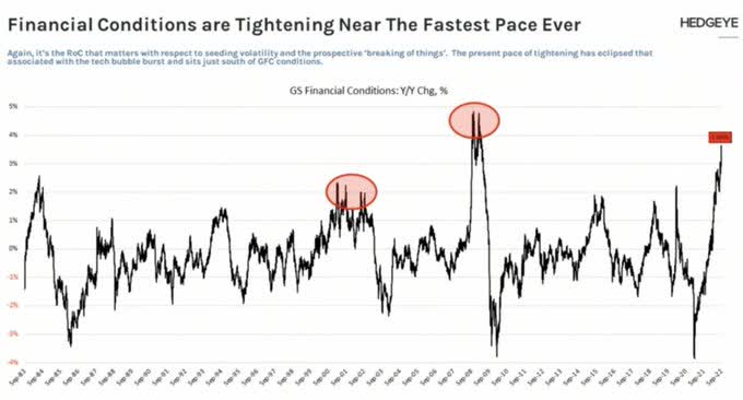 Such pace of tightening as Financial Conditions are going through these days has always led to a recession.