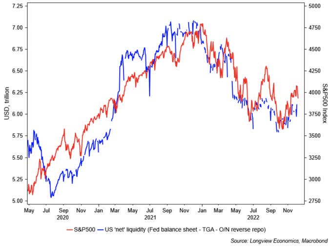 liquidity drives stocks. And right now, liquidity is evaporating: Fed is hiking rates at an unprecedented pace/magnitude, US total credit Y/Y growth has turned negative, and QT (=shrinking the balance sheet) is ongoing.