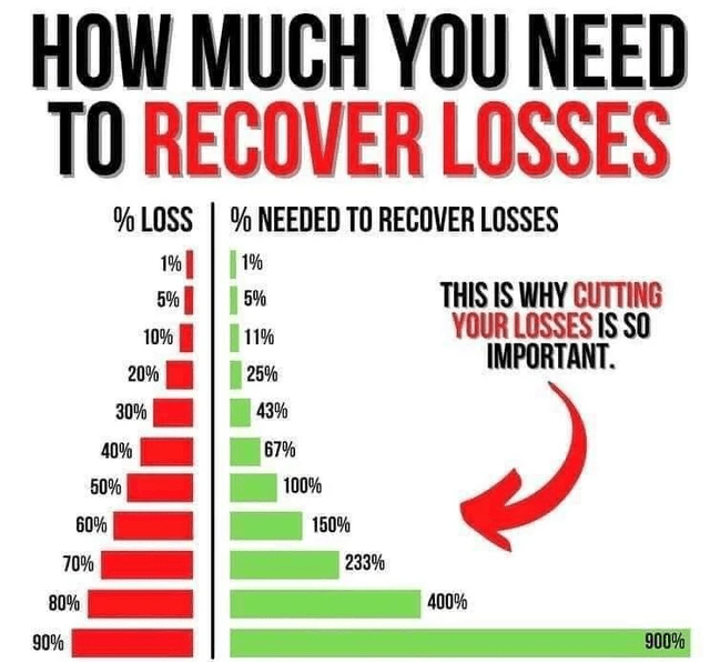 Cutting losses isn't always the right/suggested move but it musts always be a move to consider!
