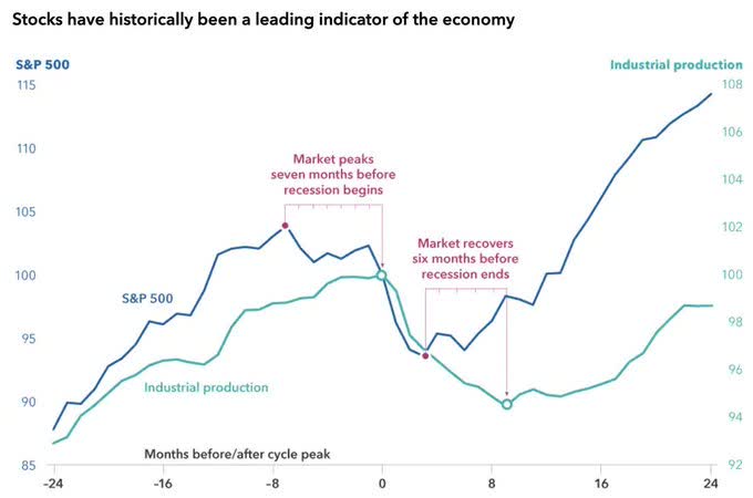 Stocks have historically been a leading indicator of the economy