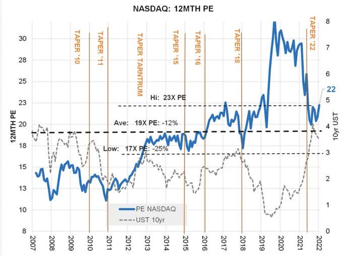 Nasdaq-100 (<span>NDX</span>) needs to decline 20-25% to reach low multiples similar to previous bear-markets, e.g. 2015 and 2018.