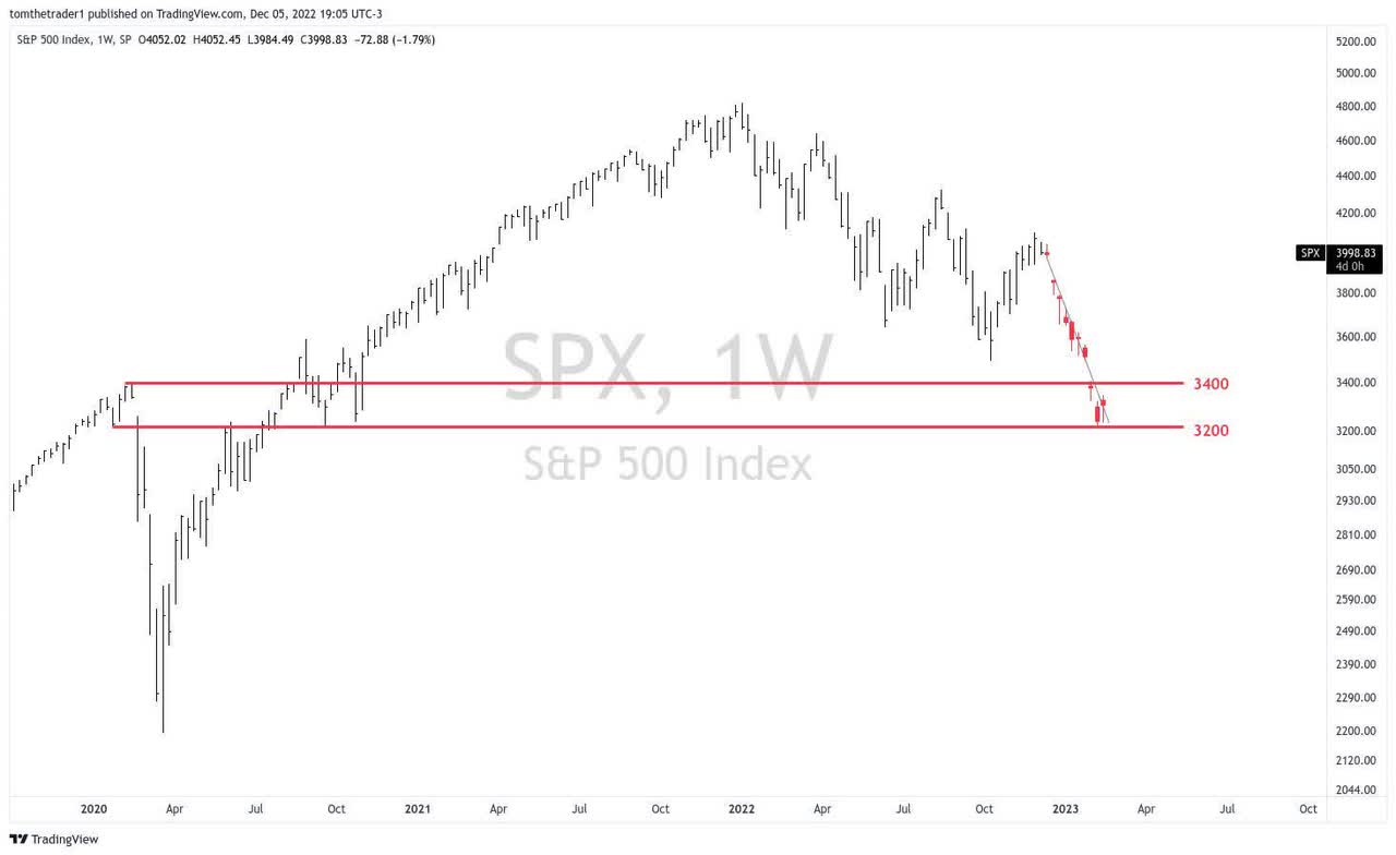3200 is the where the SPX finds support on the weekly chart (if and when 3400 breaks down)