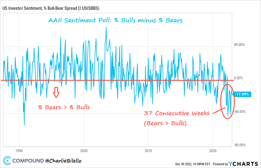 Bears outweigh Bulls in the AAII Sentiment Poll for the longest time ever.