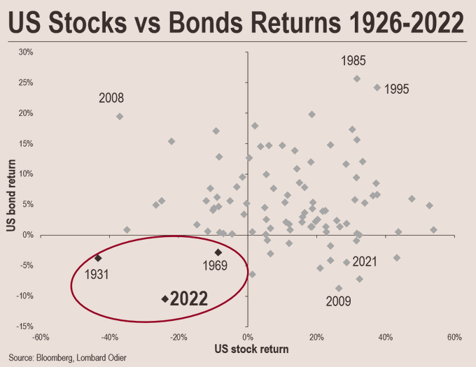 If 2022 is a very rare year for the bonds+stocks combination, it's extremely unlikely for 2023 to be (just as) bad too.