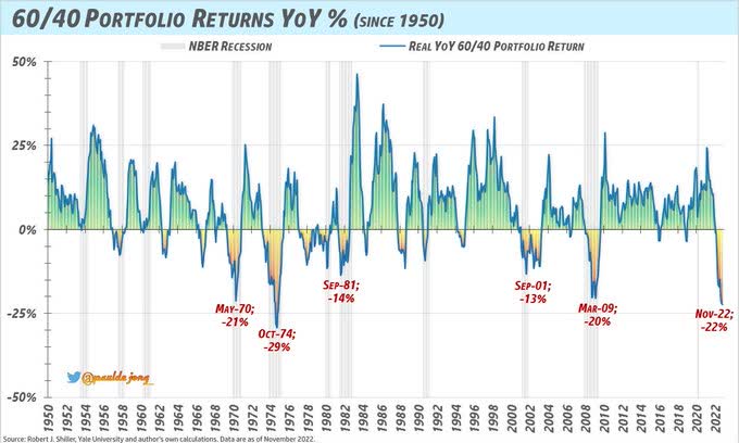 Right now, the traditional 60 (<span>stocks</span>)/40 (<span>bonds</span>) portfolio is suffering its 2nd-worse Y/Y return with data going back all the way to 1950. Only in 1974 60/40 investors suffered more than they do this tear.
