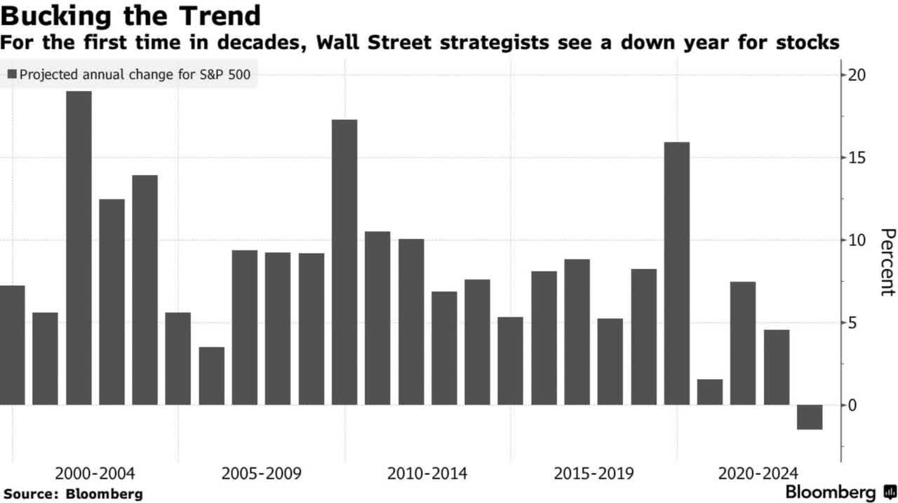 Even the permanently-bullish Wall Street analysts are throwing the towel on 2023.