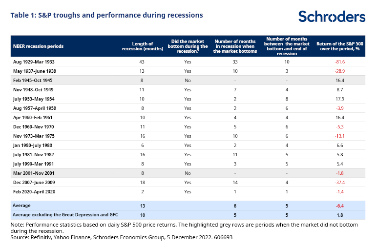 If we hit an average recession in 2023, here's what we should expect: Length of recession: 13 months. From start of recession until market bottom: 8 months. From market bottom until end of recession: 5 months. Probability for stocks to bottom during the recession: 86.7% SPX performance: -6.4% [Past 3, all in 21st century, recessions: -13.5%]