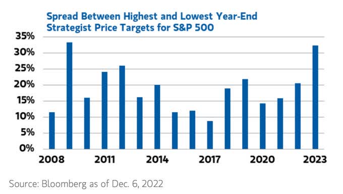 there's little consensus in the "2023 consensus" with strategists' SPX targets exhibiting their widest dispersion since 2009.