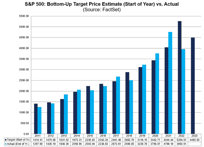 looking over the past 20 years, analysts' year-end targets for SPX have overestimated actual closing levels by ~8.3%.