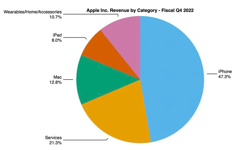 Apple's Revenue by Segment