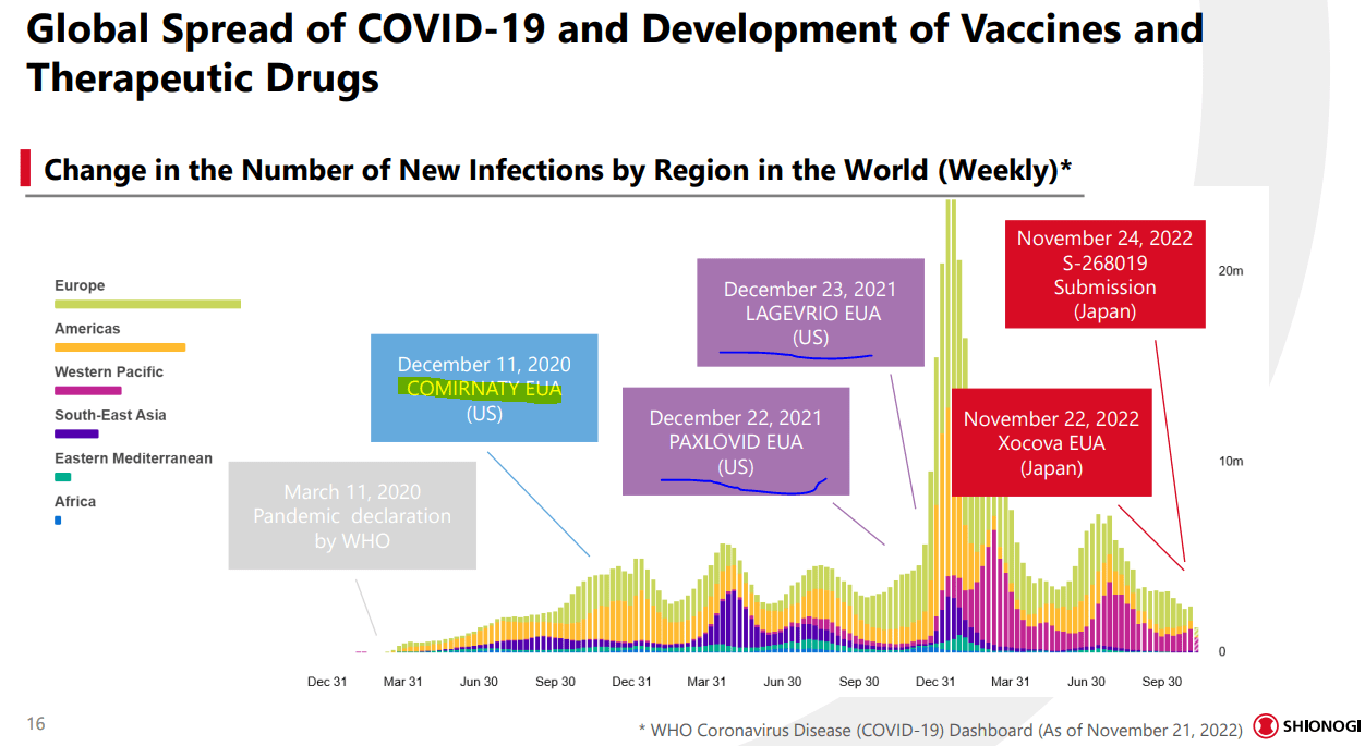 A summary of the global spread of covid and other key timeline points