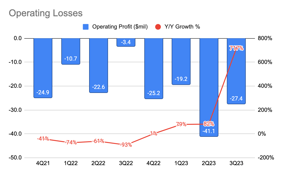 DocuSign Operating Losses