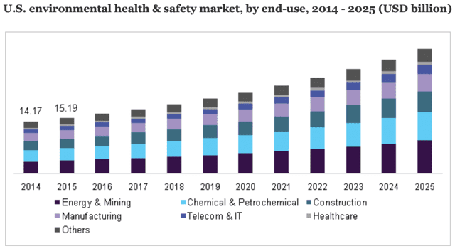 U.S. Environmental Health & Safety Market