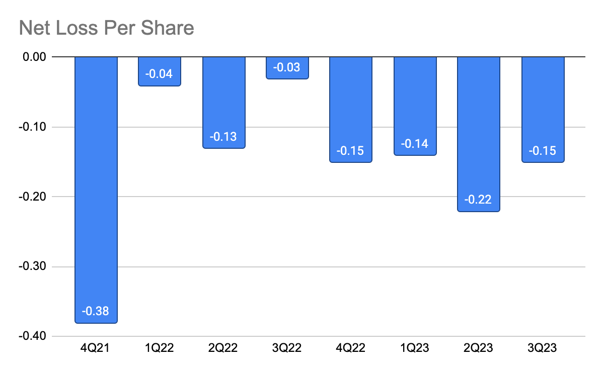 DocuSign Net Loss Per Share