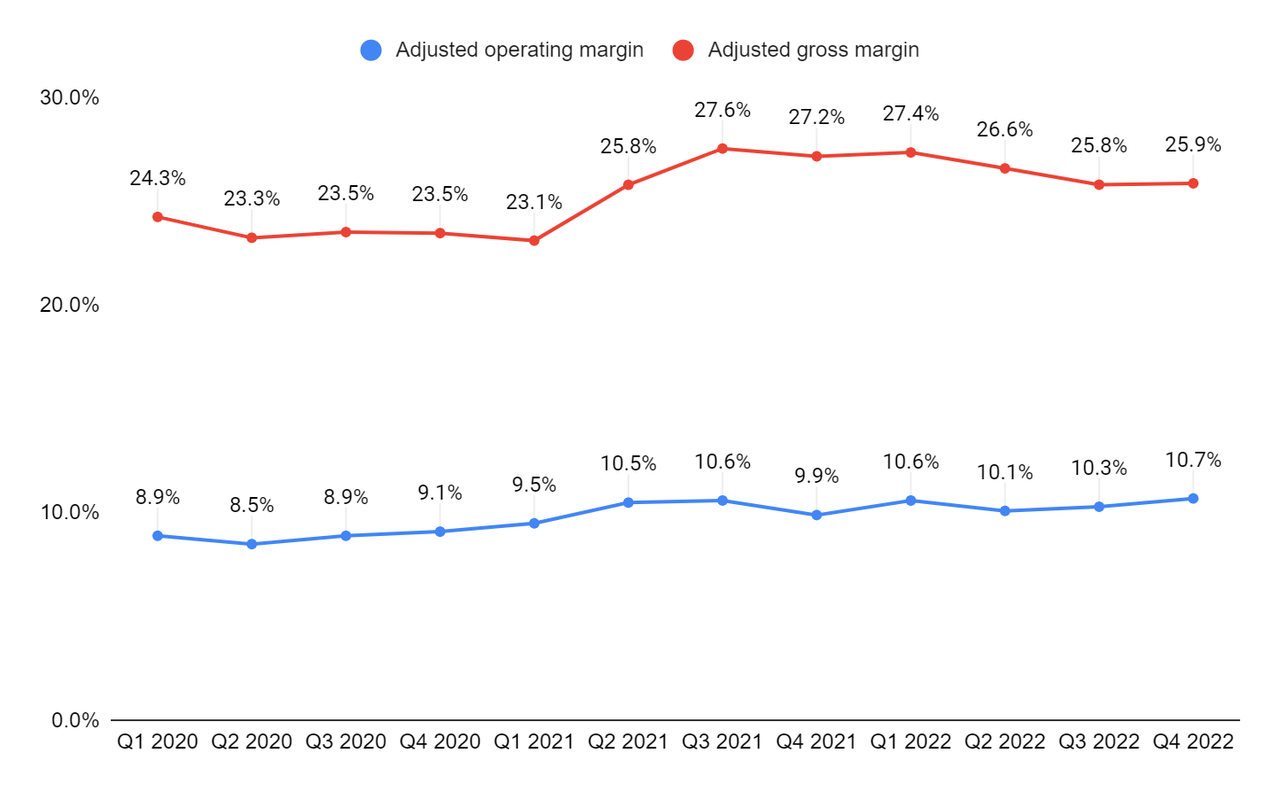 Jacobs's adjusted gross margin and adjusted operating margin