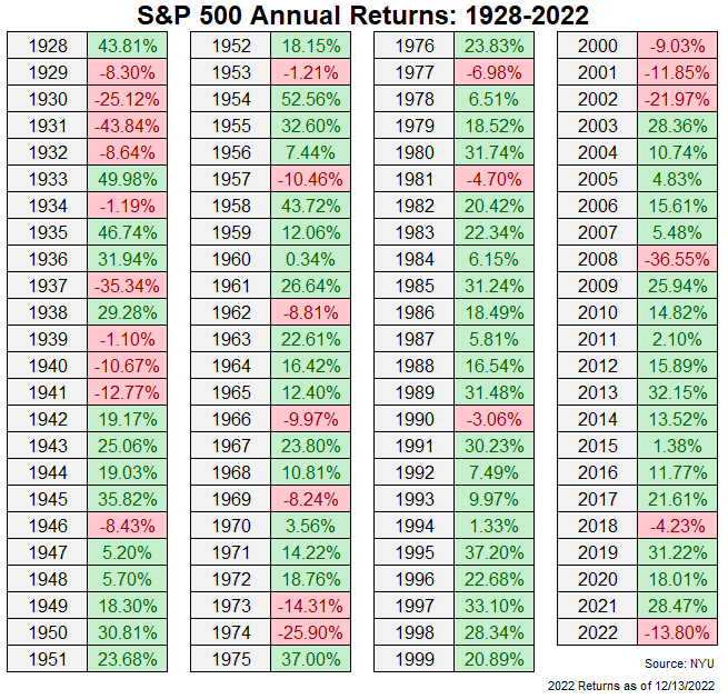 There can be 3 (1939-1941, 2000-2002) and even 4 (1929-1933) consecutive losing years for stocks (<a href='https://seekingalpha.com/symbol/SP500' title='S&P 500 Index'>SP500</a>), but this is quite rare.
