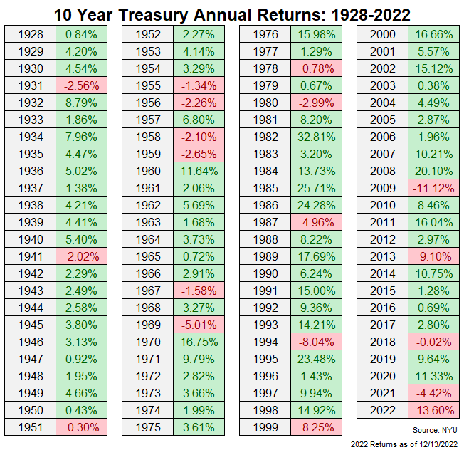 As for bonds (UST10Y), even 2 consecutive losing years are rare and only happened 3 times over the past 95 years (1955-1956, 1958-1959, 2021-2022).