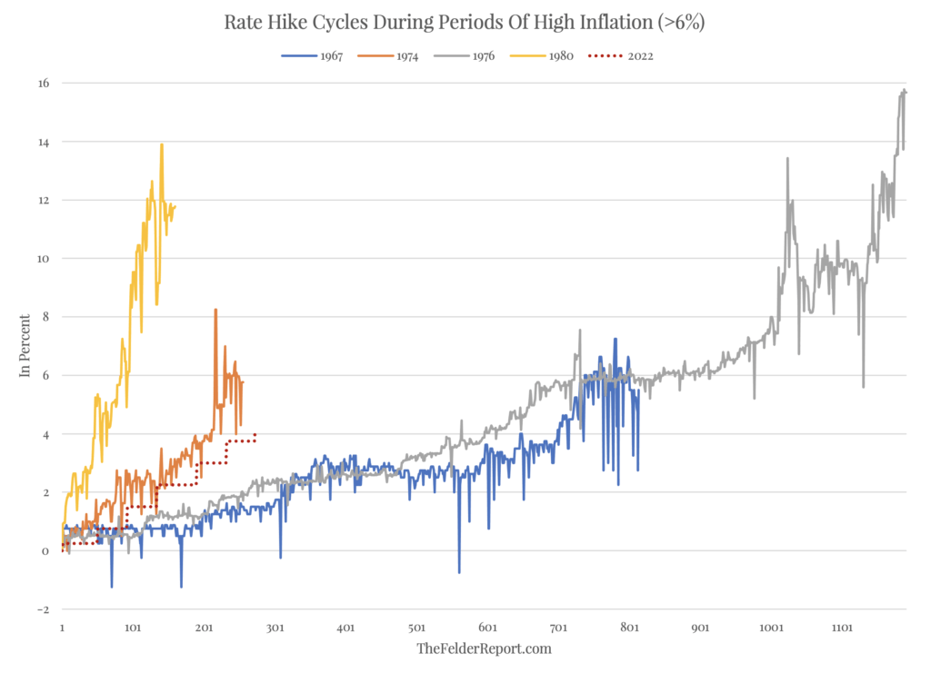 rate hike cycles