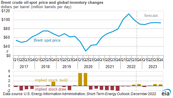 Brent crude oil spot price and global inventory changes