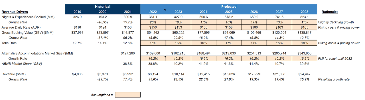 Revenue forecast