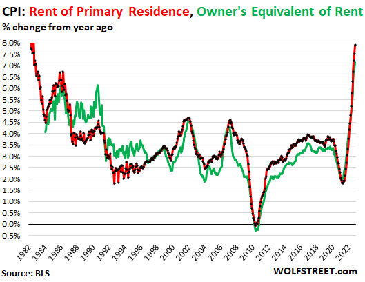 CPI Rent of Primary Residence