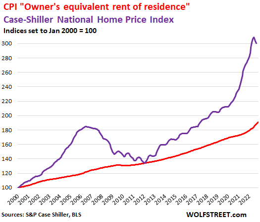CPI Owner's Equivalent Rend of Residence