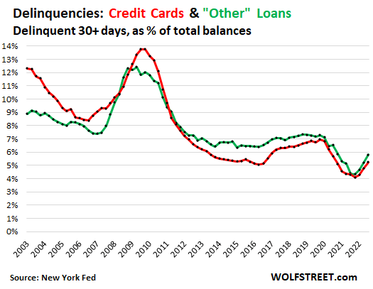 loan delinquencies