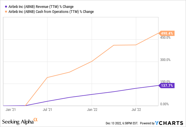 Operating Leverage