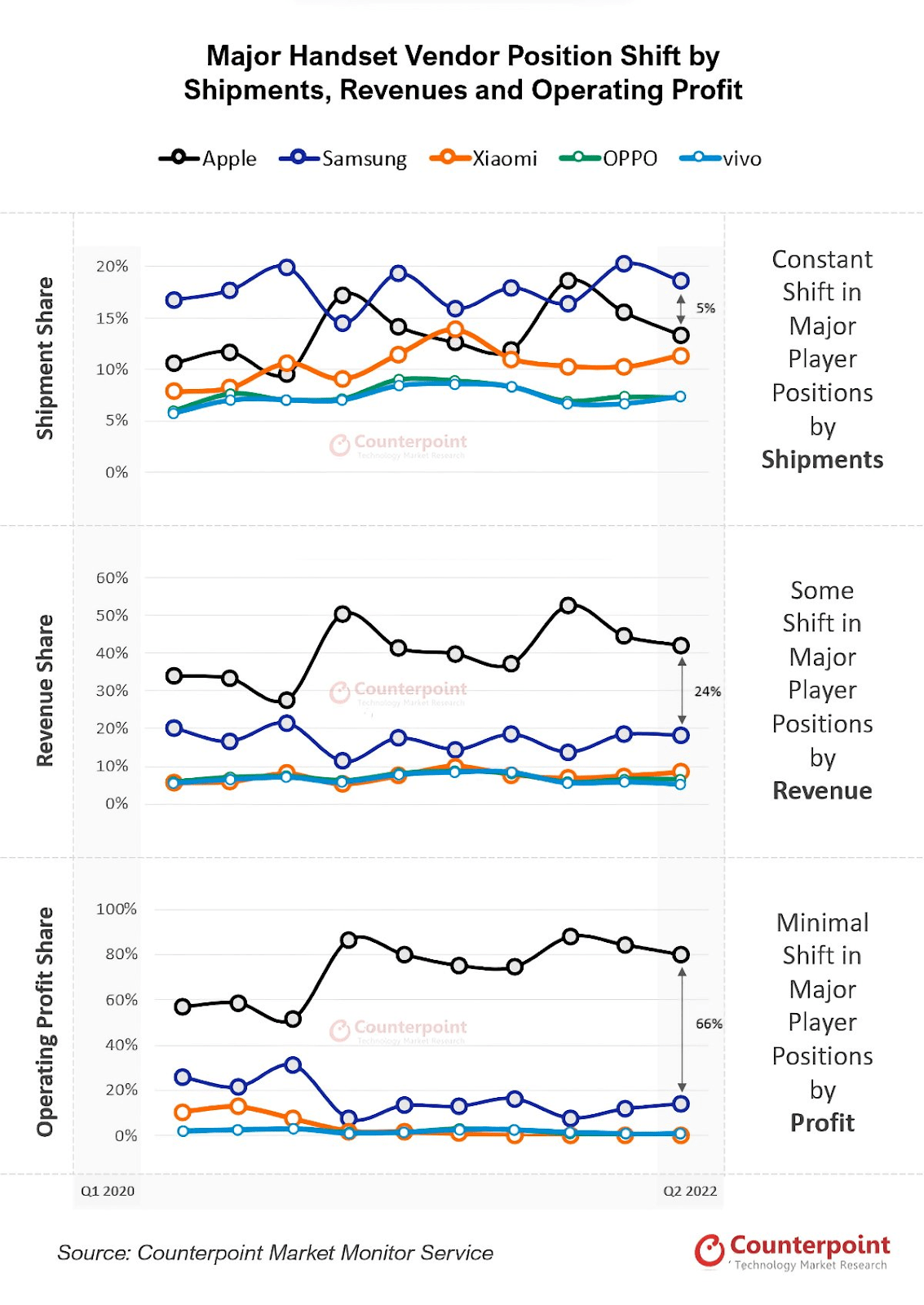 Smartphone Profits