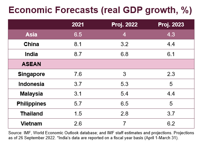 economic forecasts (real GDP growth, %)