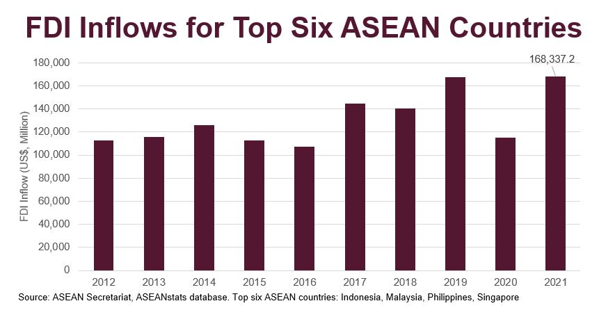 FDI inflows for top 6 ASEAN countries