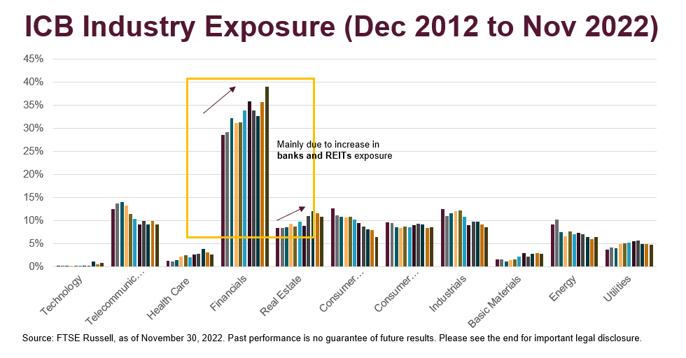 ICB industry exposure (Dec. 2012 to Nov. 2022)