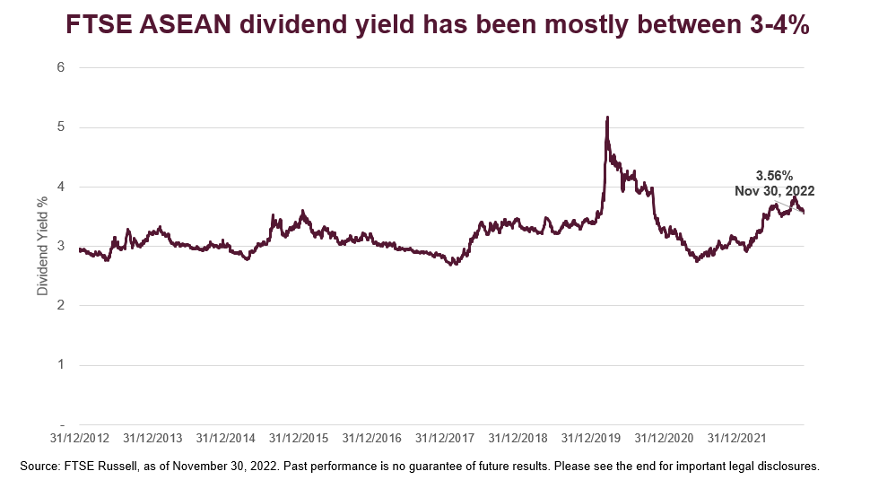FTSE ASEAN dividend yield has been mostly between 3-4%