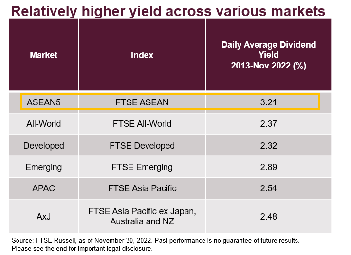 relatively higher yield across various markets