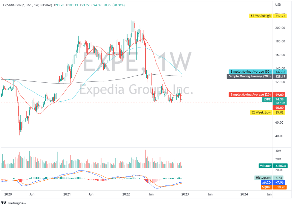 EXPE: Weekly Chart
